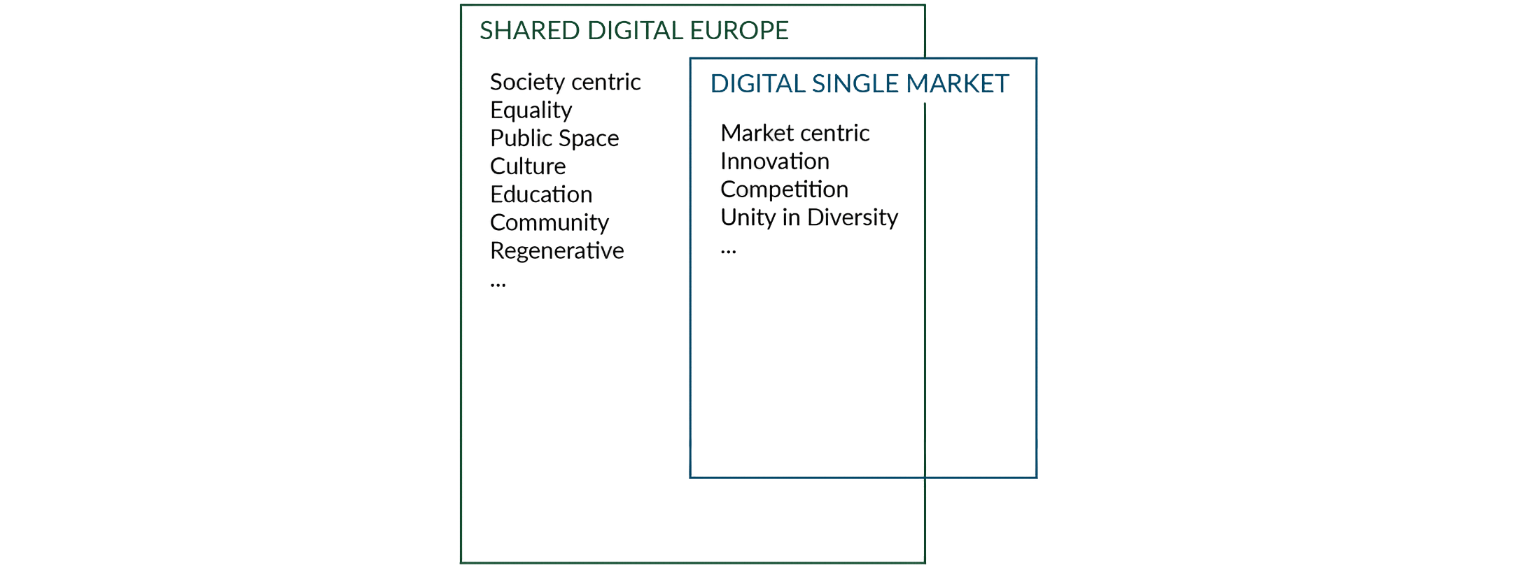 Shared Digital Europe Digital Single Market overlap