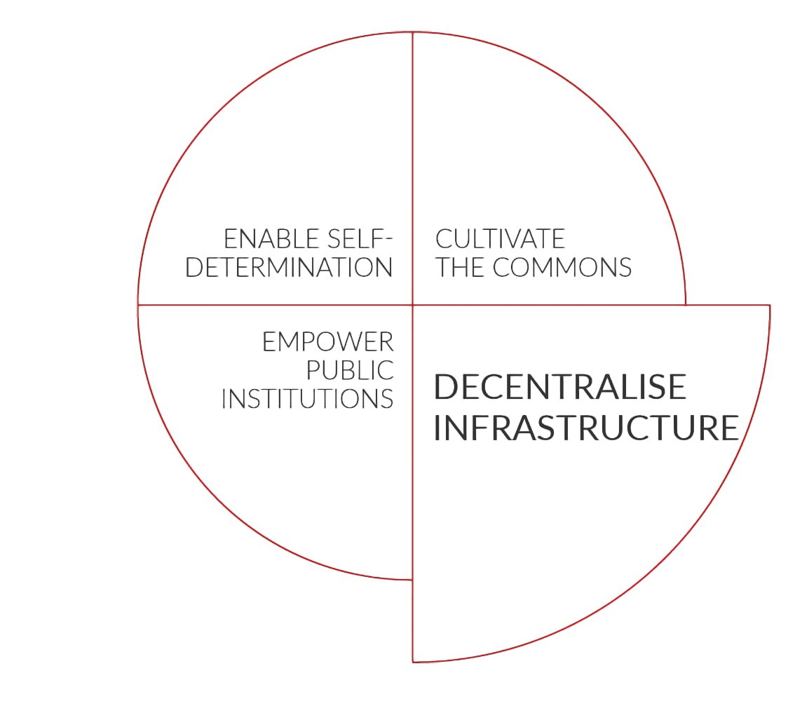 A Shared Digital Europe decentralizes infrastructure